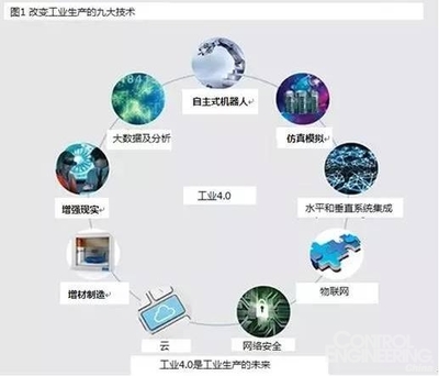 工業(yè)4.0時代制造業(yè)生產(chǎn)率增長的九大技術趨勢